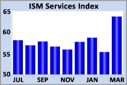ISM Services Index