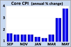 Core CPI