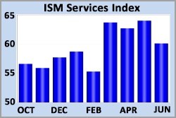 ISM Services Index