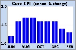 Tame Inflation Data 