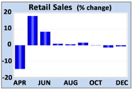 Retail Sales