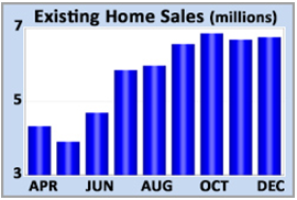Existing Home Sales