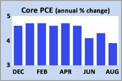 Surging Rates