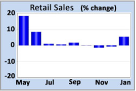 Retail Sales