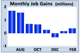 Job Gains