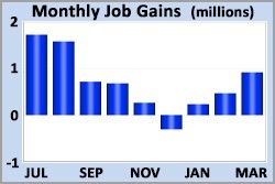 Impressive Job Gains