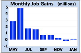 Job Gains