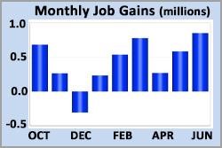 Monthly Job Gains