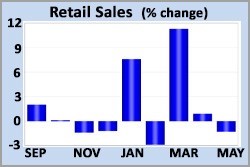 Retail Sales